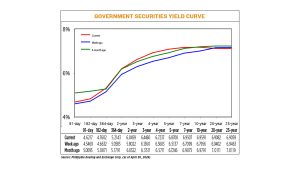 Yields end higher as war turns market bearish