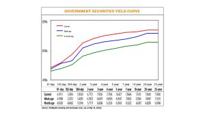 PHL yields climb on inflation, BSP hike bets