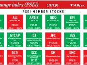 How PSEi member stocks performed — May 12, 2026