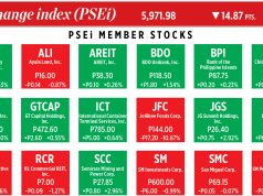 How PSEi member stocks performed — May 12, 2026