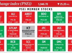 How PSEi member stocks performed — May 13, 2026
