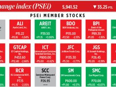 How PSEi member stocks performed — May 18, 2026